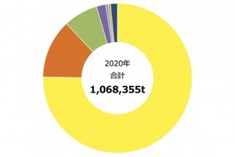 主要輸入果物の輸入数量（2020年）