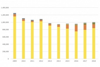 輸入量推移ーバナナ（2009〜2018年）
